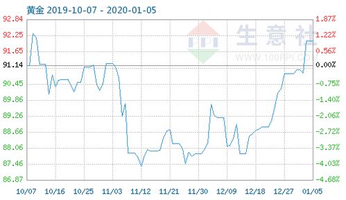 黄金商品指数小幅波动，1月5日报收92.06点，市场情绪趋于谨慎